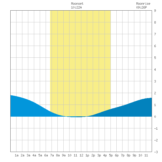 Pascagoula NOAA tide chart for Thursday, December 19, 2024
