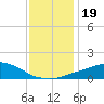 Pascagoula NOAA tide chart for Thursday, December 19, 2024