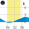Pascagoula NOAA tide chart for Sunday, December 1, 2024