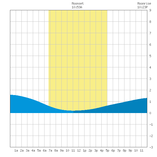 Pascagoula NOAA tide chart for Friday, December 20, 2024
