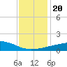 Pascagoula NOAA tide chart for Friday, December 20, 2024