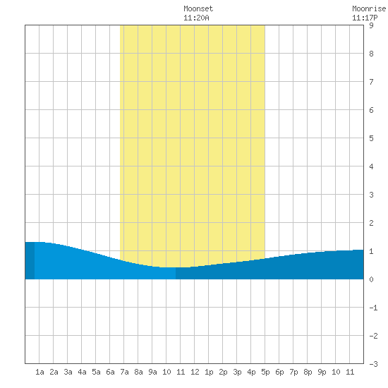 Pascagoula NOAA tide chart for Saturday, December 21, 2024