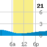 Pascagoula NOAA tide chart for Saturday, December 21, 2024