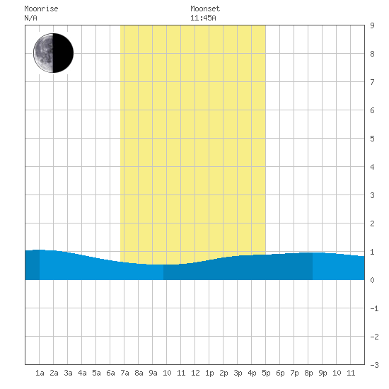 Pascagoula NOAA tide chart for Sunday, December 22, 2024