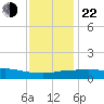 Pascagoula NOAA tide chart for Sunday, December 22, 2024