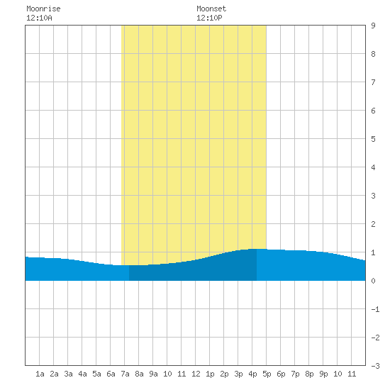 Pascagoula NOAA tide chart for Monday, December 23, 2024