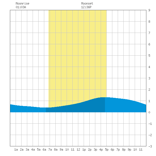 Pascagoula NOAA tide chart for Tuesday, December 24, 2024
