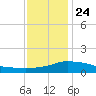 Pascagoula NOAA tide chart for Tuesday, December 24, 2024