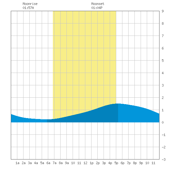 Pascagoula NOAA tide chart for Wednesday, December 25, 2024