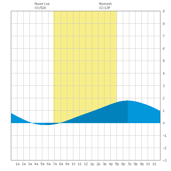 Pascagoula NOAA tide chart for Friday, December 27, 2024