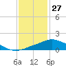 Pascagoula NOAA tide chart for Friday, December 27, 2024