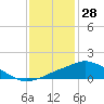 Pascagoula NOAA tide chart for Saturday, December 28, 2024