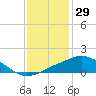 Pascagoula NOAA tide chart for Sunday, December 29, 2024