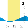 Pascagoula NOAA tide chart for Monday, December 2, 2024