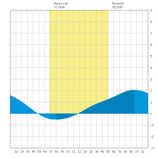 Pascagoula NOAA tide chart for Tuesday, December 31, 2024