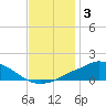 Pascagoula NOAA tide chart for Tuesday, December 3, 2024