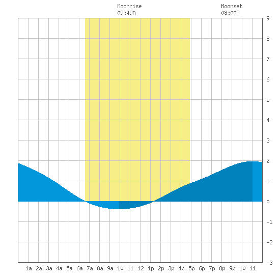 Pascagoula NOAA tide chart for Wednesday, December 4, 2024