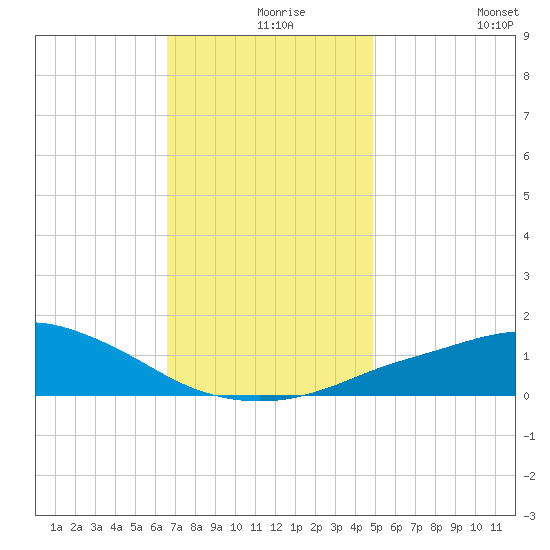 Pascagoula NOAA tide chart for Friday, December 6, 2024