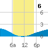 Pascagoula NOAA tide chart for Friday, December 6, 2024