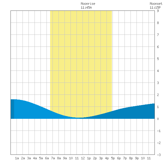 Pascagoula NOAA tide chart for Saturday, December 7, 2024