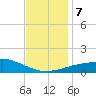 Pascagoula NOAA tide chart for Saturday, December 7, 2024