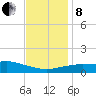 Pascagoula NOAA tide chart for Sunday, December 8, 2024