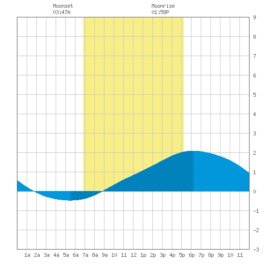 Pascagoula NOAA tide chart for Friday, January 10, 2025