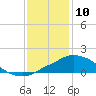 Pascagoula NOAA tide chart for Friday, January 10, 2025