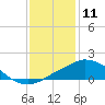 Pascagoula NOAA tide chart for Saturday, January 11, 2025