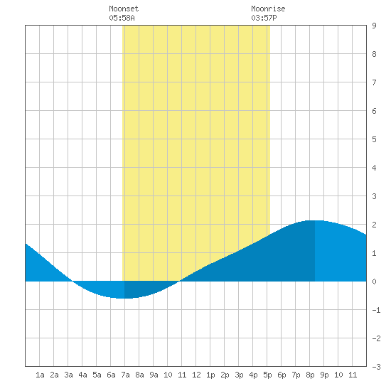 Pascagoula NOAA tide chart for Sunday, January 12, 2025