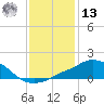 Pascagoula NOAA tide chart for Monday, January 13, 2025