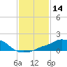 Pascagoula NOAA tide chart for Tuesday, January 14, 2025