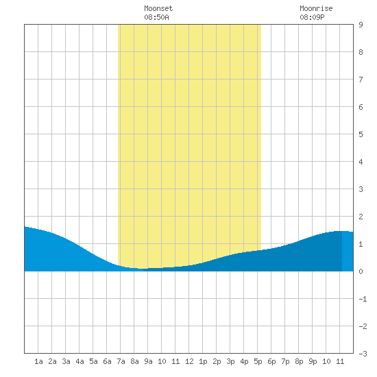 Pascagoula NOAA tide chart for Thursday, January 16, 2025