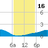 Pascagoula NOAA tide chart for Thursday, January 16, 2025