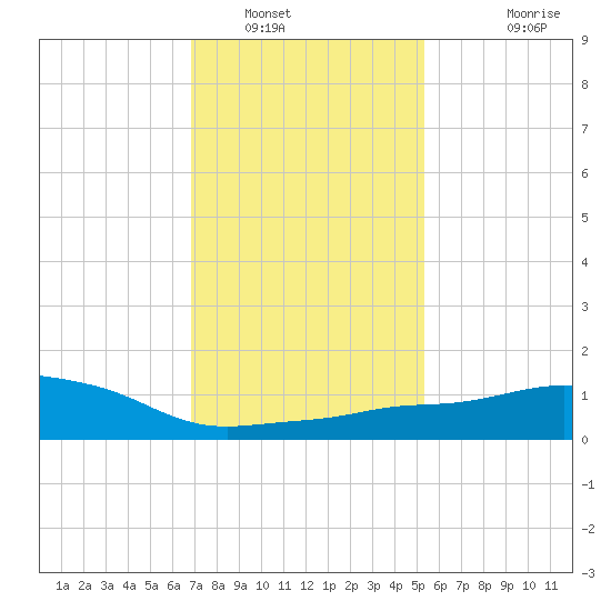 Pascagoula NOAA tide chart for Friday, January 17, 2025
