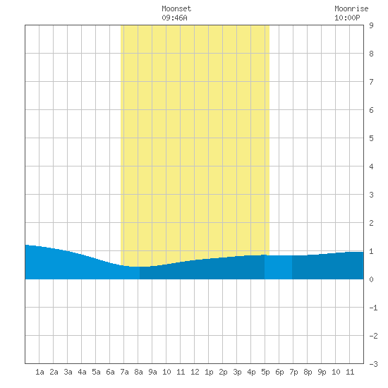 Pascagoula NOAA tide chart for Saturday, January 18, 2025