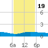 Pascagoula NOAA tide chart for Sunday, January 19, 2025
