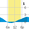 Pascagoula NOAA tide chart for Wednesday, January 1, 2025