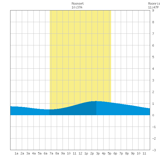 Pascagoula NOAA tide chart for Monday, January 20, 2025