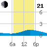 Pascagoula NOAA tide chart for Tuesday, January 21, 2025