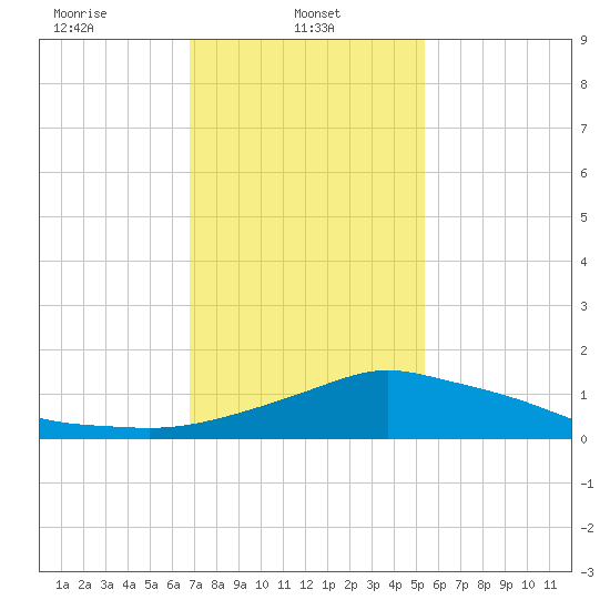 Pascagoula NOAA tide chart for Wednesday, January 22, 2025
