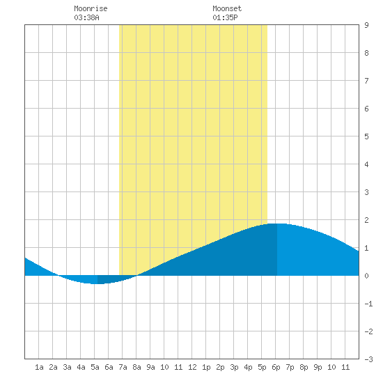 Pascagoula NOAA tide chart for Saturday, January 25, 2025