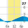 Pascagoula NOAA tide chart for Monday, January 27, 2025