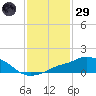 Pascagoula NOAA tide chart for Wednesday, January 29, 2025