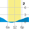 Pascagoula NOAA tide chart for Thursday, January 2, 2025