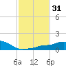 Pascagoula NOAA tide chart for Friday, January 31, 2025