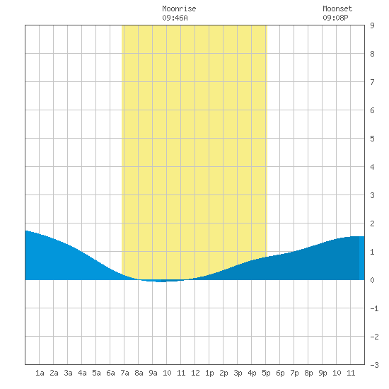 Pascagoula NOAA tide chart for Friday, January 3, 2025