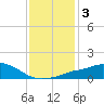 Pascagoula NOAA tide chart for Friday, January 3, 2025