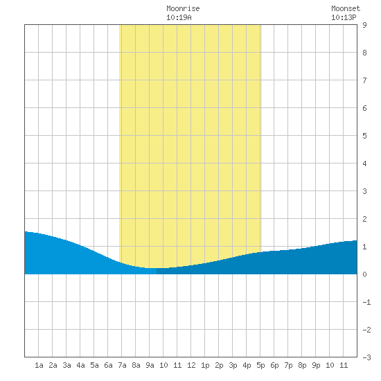 Pascagoula NOAA tide chart for Saturday, January 4, 2025
