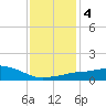 Pascagoula NOAA tide chart for Saturday, January 4, 2025
